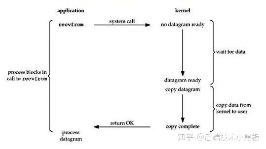 阻塞IO