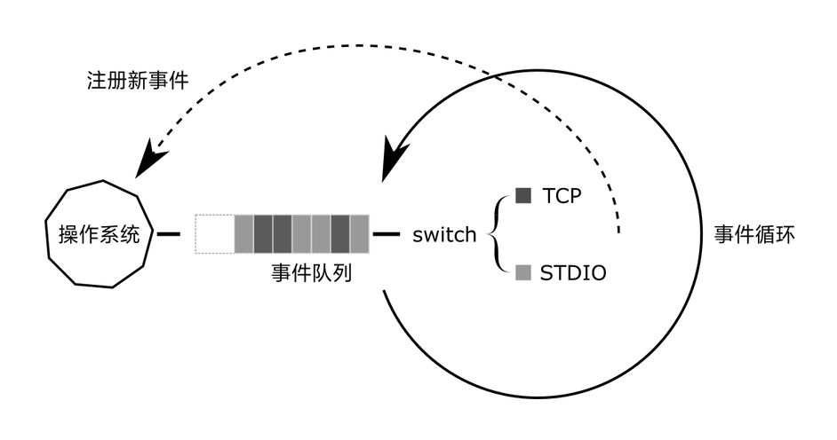 event loop