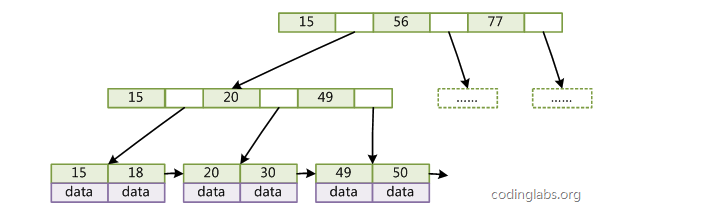 B+ Tree